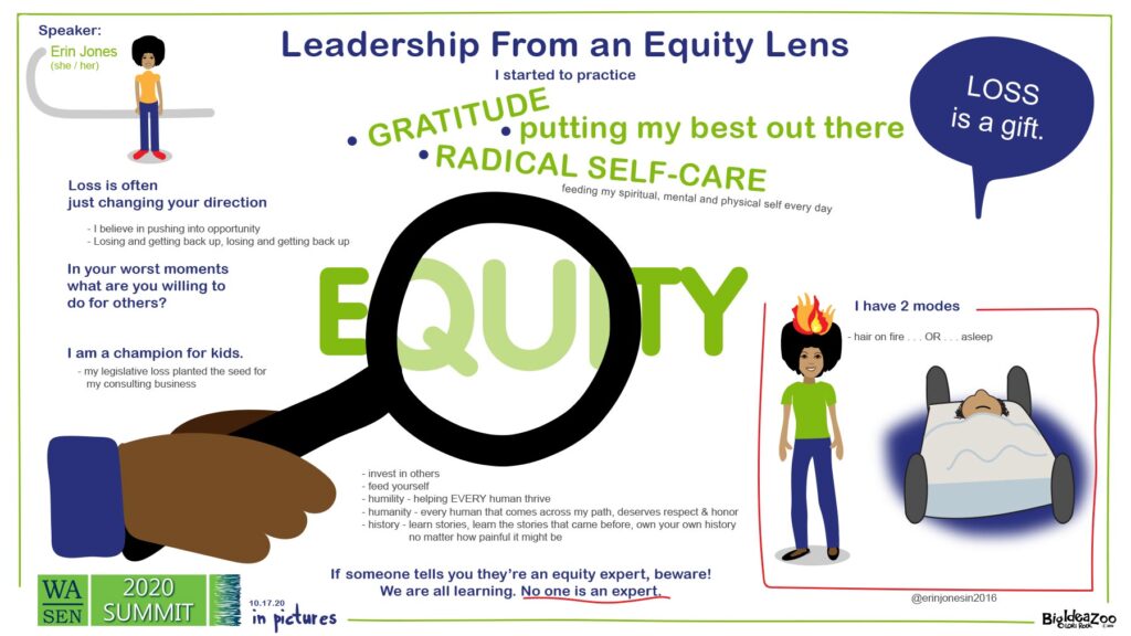 Graphic map of Leadership from an Equity Lens session